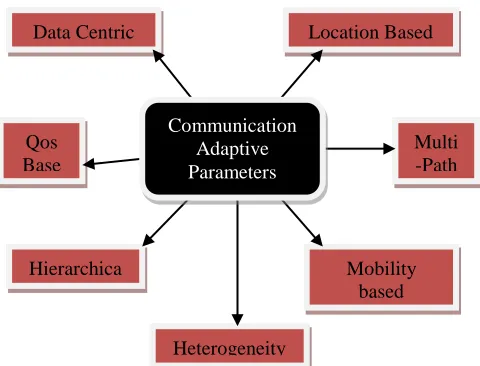 Figure 2 : Communication Adaptive Parameters  