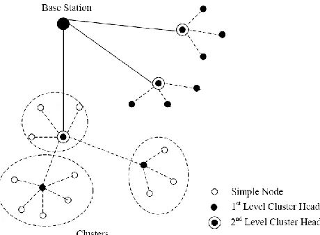 Figure 3 : Hierarchical clustering in WSN 