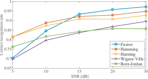 Figure 3. The recognition rate of diﬀerent features in diﬀerent SNR.