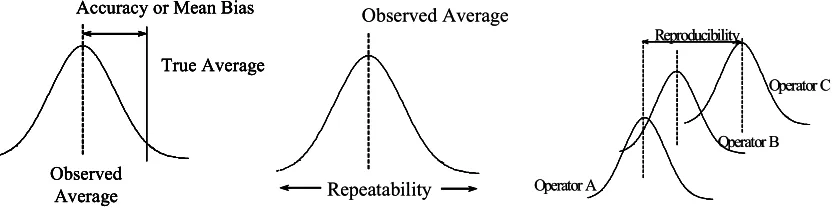Figure 5. Accuracy, Repeatability, and Reproducibility (Source: AIAG, 2002) 