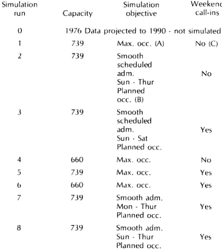 Table 2. A scenario of the inpatient simulation runs.