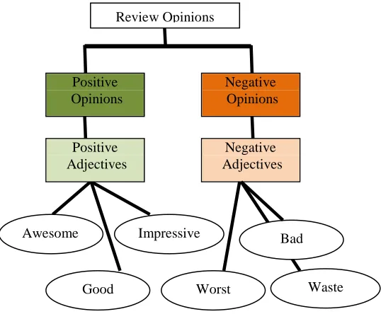 Figure 1 : Review Opinions Analysis Vectors 