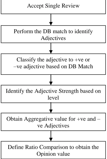 Figure 2 : Adjective Level Analysis  