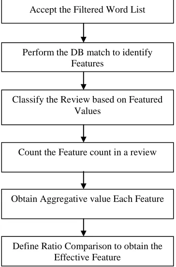 Table 1: Review Analysis 