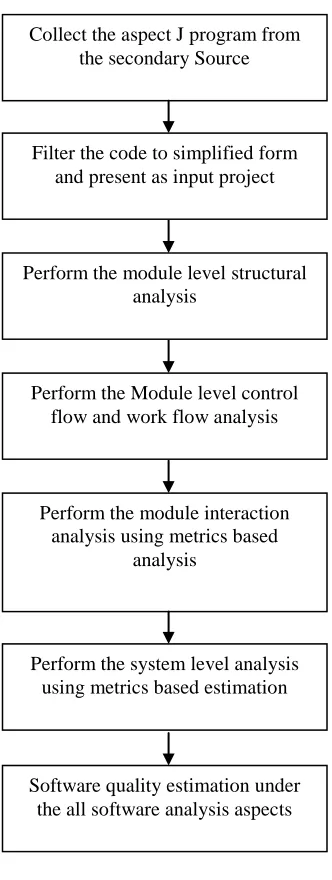 Figure 2: Flow of Work  