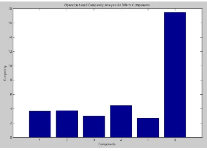 Figure 3 : Attribute Based Complexity Analysis 