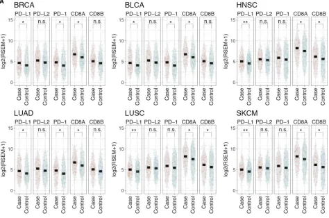 Figure 7. PD-L1, PD-L2, PD-1, CD8A, and CD8B Expression(A) Expression comparison of PD-L1, PD-L2, and T cell markers PD-1, CD8A, and CD8B between samples with (case) and without (control) SCMs across sixcancer types