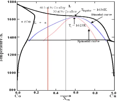 Figure 3: Metastable phase diagram of the Co-Cu system with calculated miscibility gap