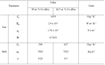 Table I: Thermophysical properties of nitrogen gas and Co – Cu melt. 