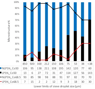 Figure 8: Distribution of microstructural types as a function of droplet diameter in drop-tube processed Co-Cu alloys