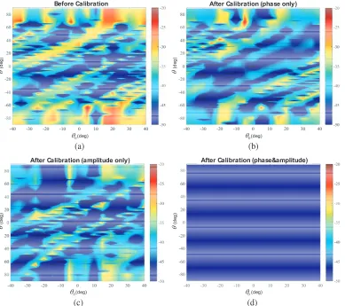 Figure 5. Diﬀerence between the real and ideal (theoretical) array patterns (a) before calibration,(b) after phase correction, (c) after amplitude correction and (d) after amplitude and phase correction,(absolute value).
