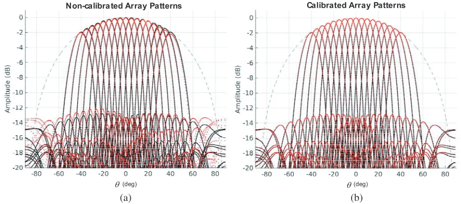 Figure 4. (a) Non-calibrated and (b) calibrated array patterns (in red) in comparison with the arrayfactors (in black); the individual element pattern(in gray), normalized.