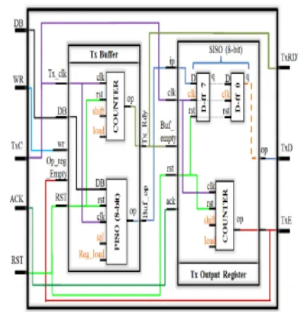 Fig 4: Internal architecture of UART transmitter 