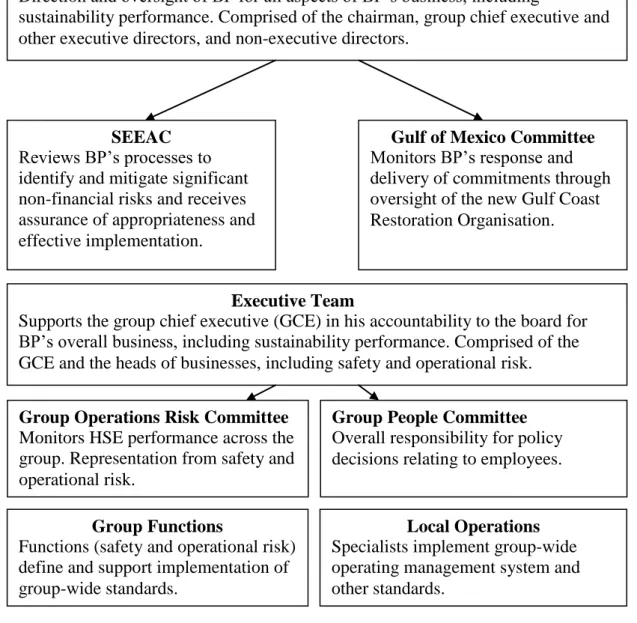 Figure 5.1: BP’s Organisational Structure to Manage Sustainability Issues (BP,   2010b: 15)
