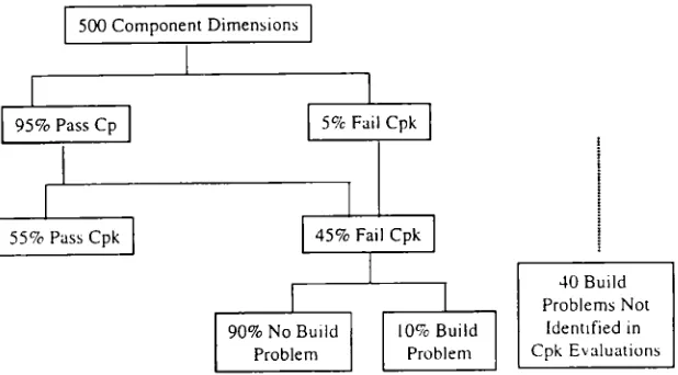 Figure 2. Relationship between assembly-build problems and CPk conformance.