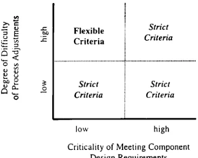 Figure 3. Flexible versus strict criteria.