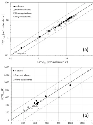 Figure 1. (a) A log–log correlation ofscaled up by a factor of 2). The broken lines show the factor of 2 range (see Table S1 in the Supplement for identities of outliers).correlation of the temperature coefﬁcients kcalc and kobs at 298 K for alkanes (for p