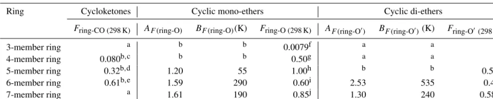 Table 6. Ring factors,F Fring, for the reactions of OH with cyclic oxygenates, and their temperature dependences described byring = AF(ring) exp(−BF(ring)/T ).