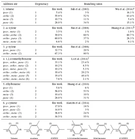 Table 5. Comparison of estimated branching ratios for OH addition to alkyl-substituted aromatic hydrocarbons at 298 K with those reportedin density functional theory (DFT) studies