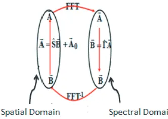 Figure 1. Schematization of the translation from spatial domain to spectral one and vice versa.