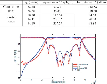 Table 1. Values of the per unit length inductance and per unit length capacitance according to thecharacteristic impedance.