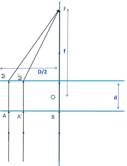 Figure 7 represents the equivalent optical system under study, based on the equality of optical paths,by considering a ray passing through the center of the lens and its optical path and by comparing with