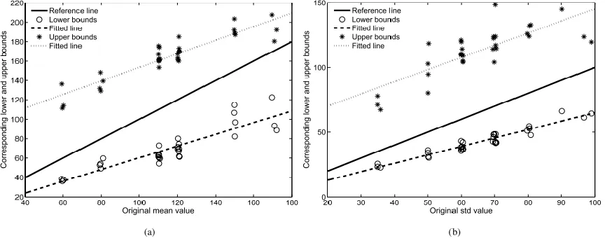 Fig. 2. Subjective experiment results on the naturalness of mean and std values. The asterisks in (a) and (b) represent the upper bounds, given by the average subject, of the mean and std of test images, respectively