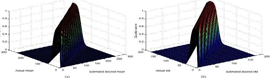 Fig. 3. The surfaces of Pm and Pd in TMQI_II. (a) Pm(b) Pd. It suggests that the μ and σ of the natural looking tone mapped image should to close to μe and σe, which correspond to the peaks along the diagonal lines