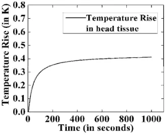 Figure 9. Temperature elevation plot with time.