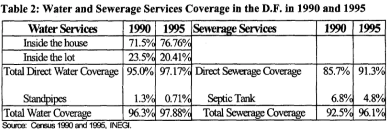 Table 2: Water and Sewerage Services Coverage in the D.F. in 1990 and 1995 Water Sernices  1990  1995  Sewerage Services  1990  1995 Inside the house  71.5%/ 76.760/