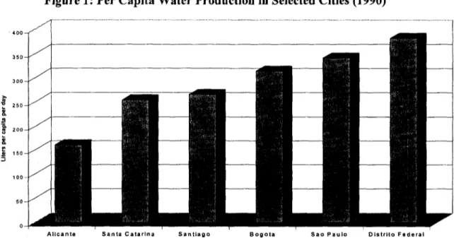 Figure 1: Per Capita Water Production in Selected Cities (1990)