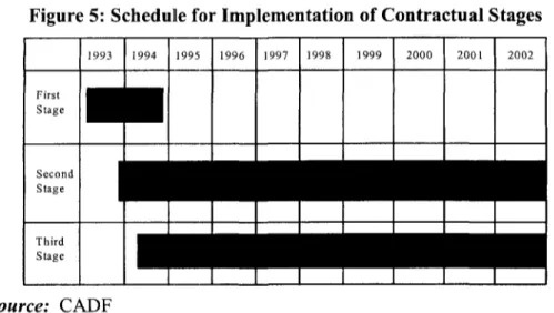 Figure 5: Schedulle for Implementation of Contractual Stages 19931  1994  1995  1996  11 997  1998  1999  2000  2001  2002 First Stage Second Stage Third Stage source:  CADF