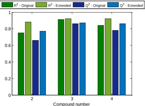 Figure 4. Comparison of the change in R2 and Q2 between the models generated from the 
