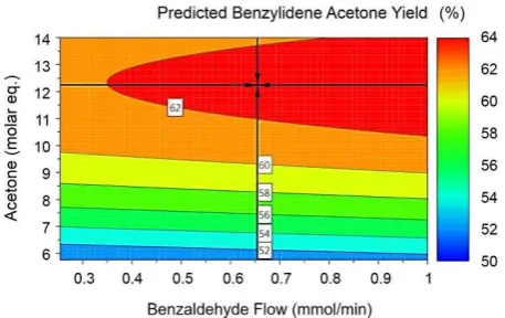 Figure 5: Contour plot of predicted benzylideneacetone yields using original and extended 