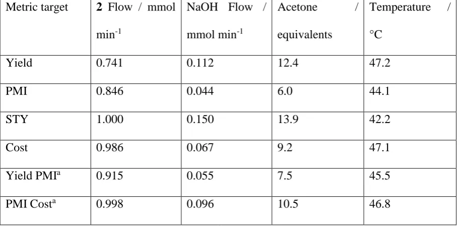Table 4. Predicted conditions for the optimum responses to different metric targets 