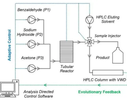 Figure 6: Schematic of automated self-optimising flow reactor. Bespoke MATLAB based 