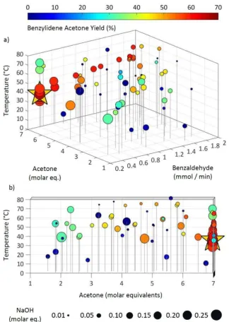 Figure 2: a): Each point represents one of the experiments executed during the optimisation