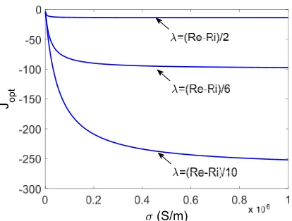 Figure 5. The control eﬃciency as function ofthe ﬂuid conductivity for diﬀerent values of( λJ = −100 A/m2).