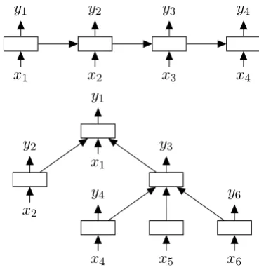 Figure 1: Top:work. A chain-structured LSTM net- Bottom: A tree-structured LSTM networkwith arbitrary branching factor.