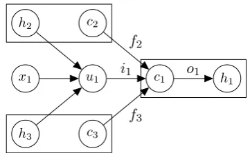 Figure 2: Composing the memory cell c 1 and hid-den state h 1 of a Tree-LSTM unit with two chil-dren (subscripts 2 and 3).Labeled edges cor-respond to gating by the indicated gating vector,with dependencies omitted for compactness.