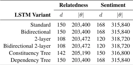 Table 1: Memory dimensions dand compositionfunction parameter counts | θ | for each LSTM vari-ant that we evaluate.