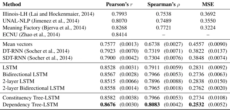 Table 3: Test set results on the SICK semantic relatedness subtask. For our experiments, we report meanscores over 5 runs (standard deviations in parentheses)