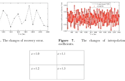 Figure 6. The changes of recovery error.