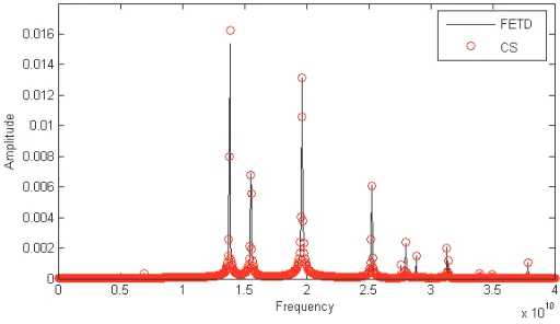 Figure 9.Relationship between recovery errorand number of extracted rows at 3000th time step.