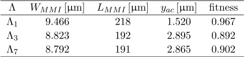 Figure 2. Normalized output power of the optimized 2of wavelength. Here, the incident power at the wavelength × 2 MMI couplers, which have the highestﬁtness after 100 optimization processes with (a) Λ = Λ1 and Λ3, and (b) Λ = Λ3 and Λ7, as functions λ, Pin(λ), is normalized to unity.