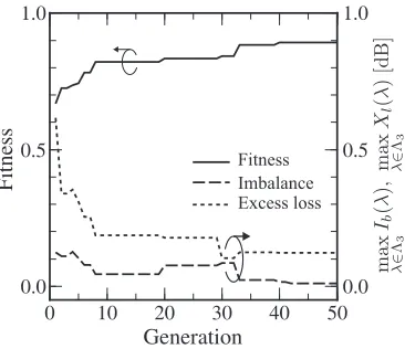 Figure 4. Histograms of maximum (a) imbalance and (b) excess loss for the optimized 2couplers for 100 optimization processes with Λ × 2 MMI3.