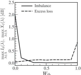Figure 5. Maximum imbalance and excess lossof the optimized 2 2 MMI couplers as functions