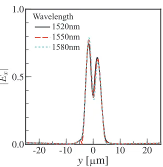 Figure 7. Field distributions at the end of theoptimized 2 2 MMI coupler with = 09.