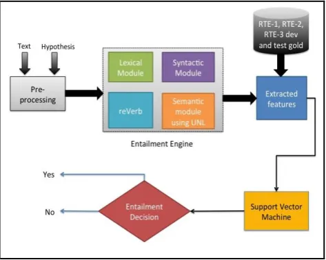 Fig. 1 Textual Entailment System Architecture 