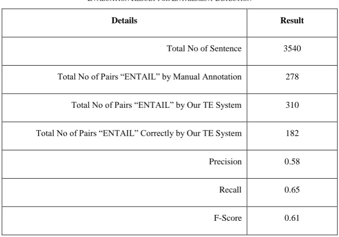 Fig. 3. Entailment by Manual Annotation 